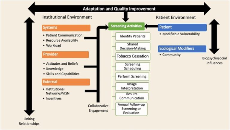Facilitators and Barriers of Lung Cancer Screening Participation: A Global Evidence-Based Review