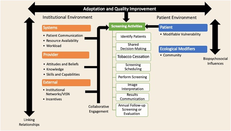 Facilitators and Barriers of Lung Cancer Screening Participation